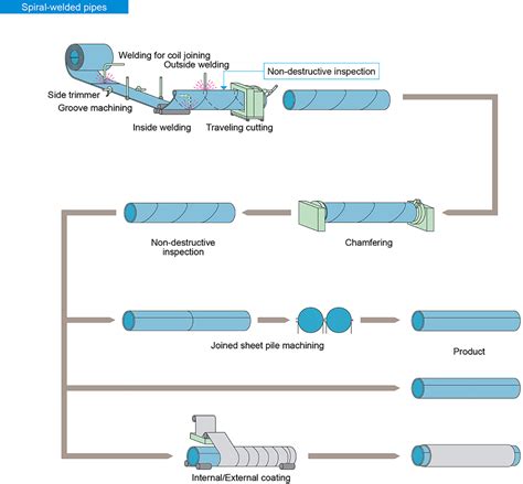 steel tube manufacturing process